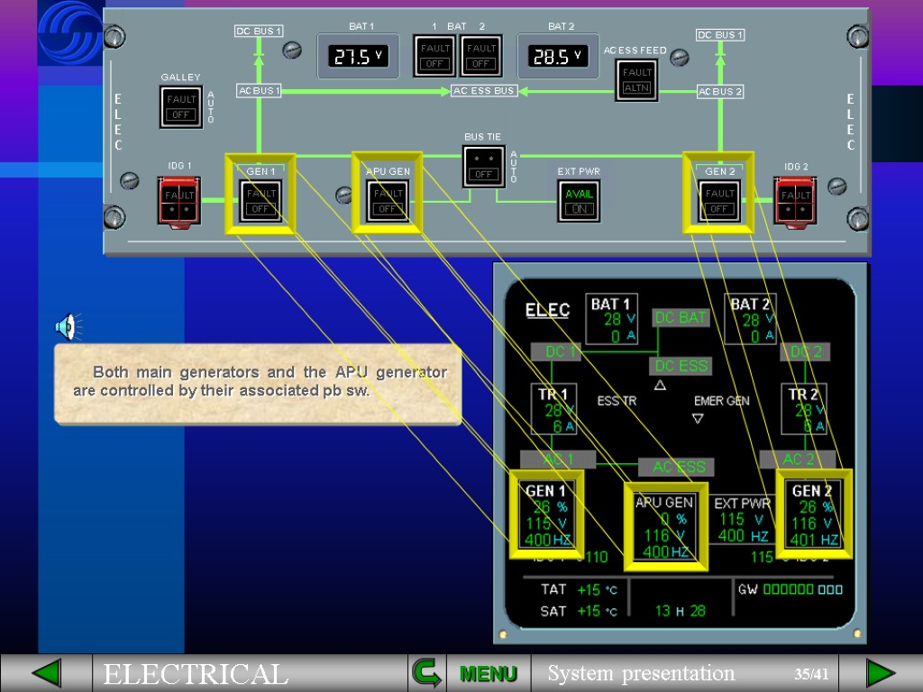Both main generators and the APU generator are controlled by their associated pb sw.